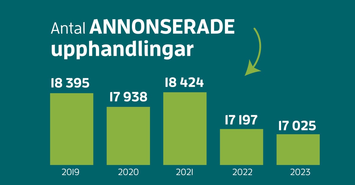 Antal annonserade upphandlingar