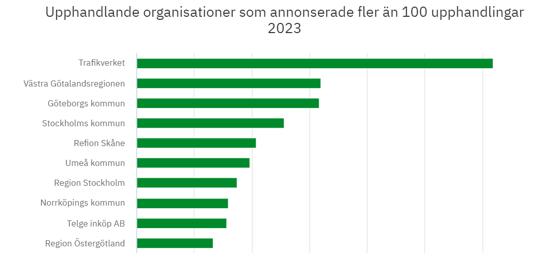 flest upphandlingar