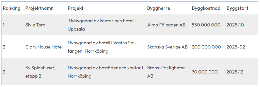 tabell-mellansverige