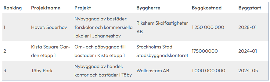 tabell-stockholm