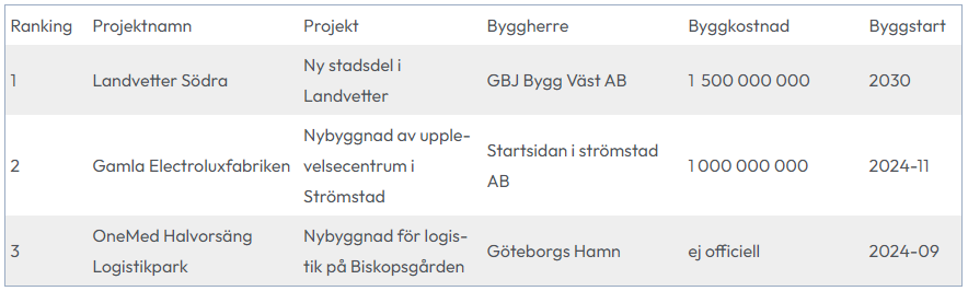 tabell-vastragotaland